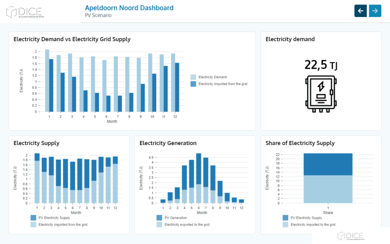 DICE-dashboard PV-scenario voor bedrijventerrein Apeldoorn-Noord